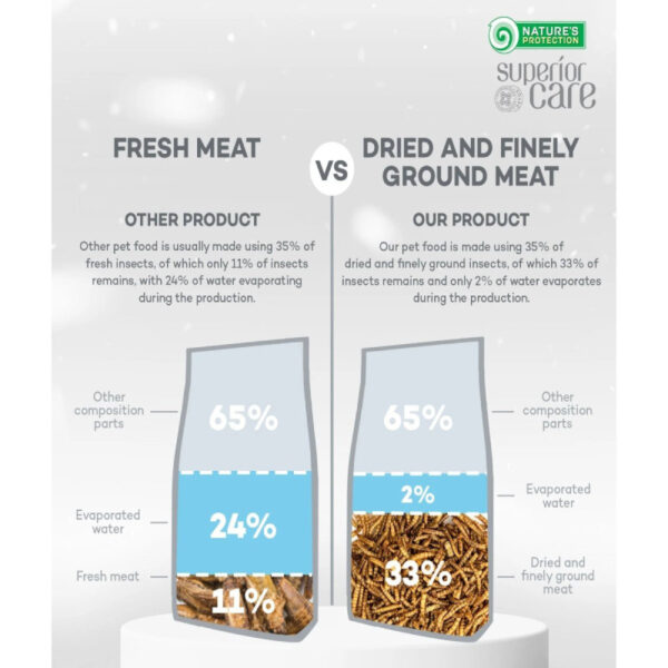 NATURES PROTECTION superior care dry grain free food for adult dog of small breeds with white coat, with insect 1,5Kg - Gambar 3