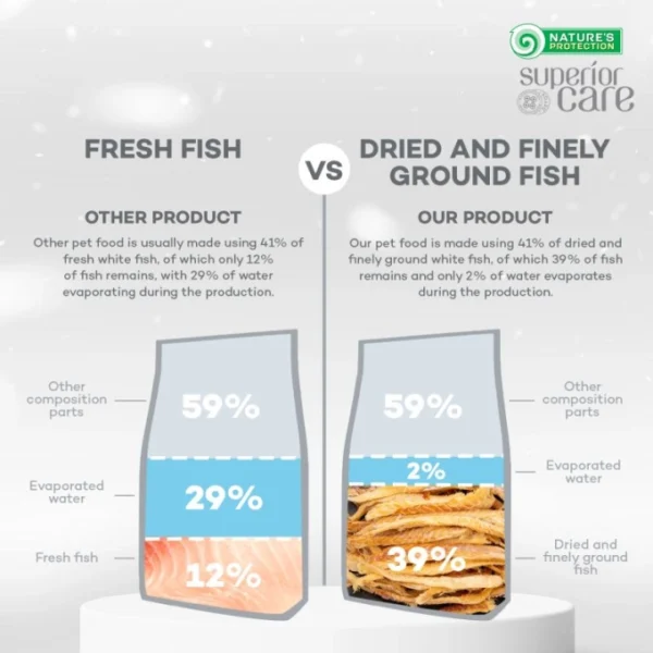 NATURES PROTECTION superior care dry food with white fish for adult dogs of LARGE BREEDS with white coat 1,5Kg - Gambar 3