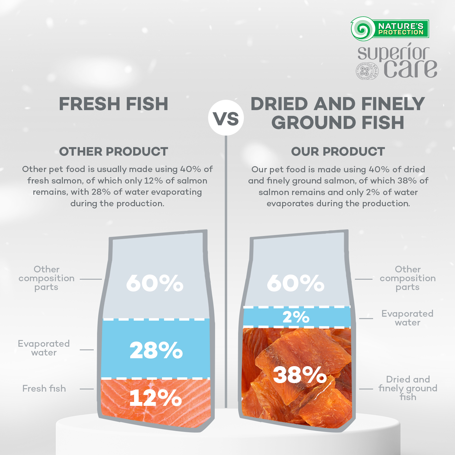 NATURES PROTECTION superior dry grain free food for adult, small and mini breed dogs with salmon 1,5Kg - Gambar 7