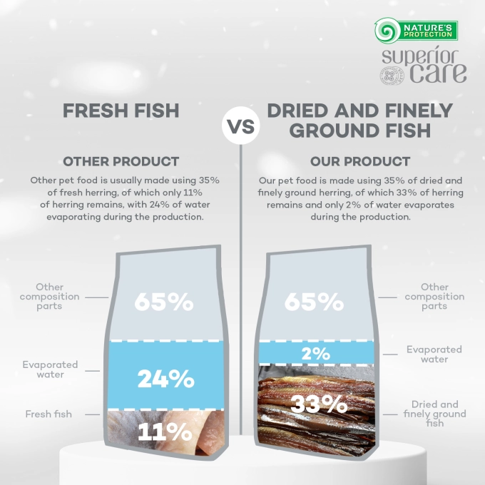 NATURE'S PROTECTION SUPERIOR CARE dry grain free pet food with herring for adult dogs of small breeds with white coat